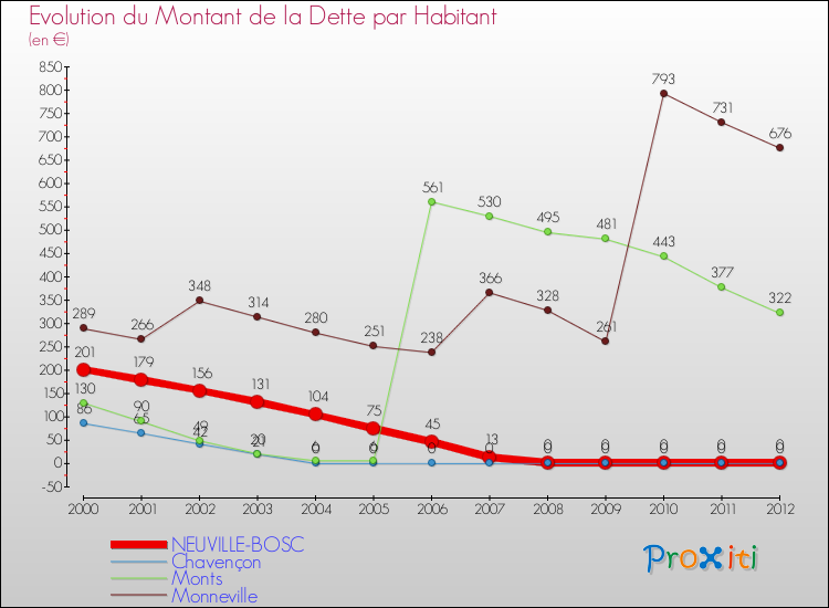 Evolution de la dette par habitant pour la commune de NEUVILLE-BOSC et les communes proches de 2000 à 2012 Comparaison de la dette par habitant pour NEUVILLE-BOSC et les communes voisines de 2000 à 2012