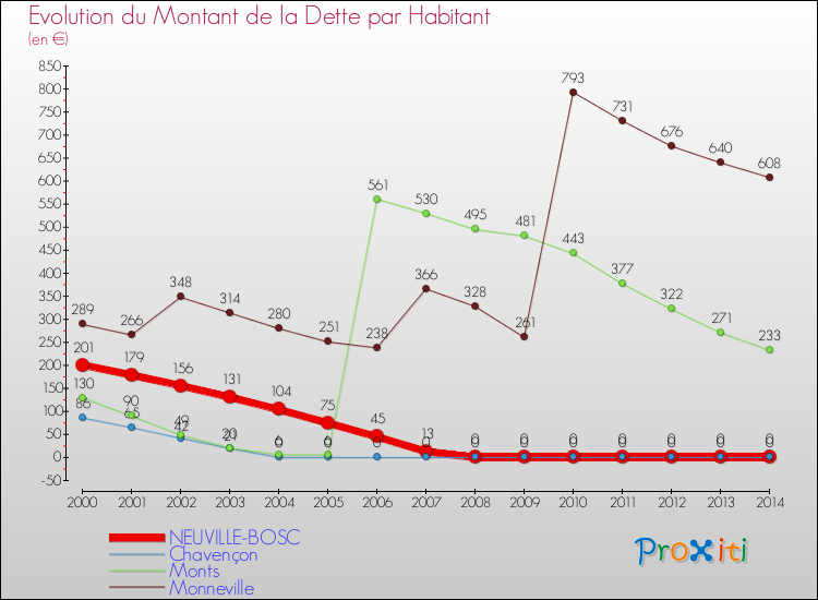 Evolution de la dette par habitant pour la commune de NEUVILLE-BOSC et les communes proches de 2000 à 2014 Comparaison de la dette par habitant pour NEUVILLE-BOSC et les communes voisines de 2000 à 2014