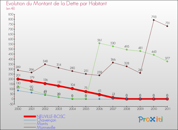 Evolution de la dette par habitant pour la commune de NEUVILLE-BOSC et les communes proches Comparaison de la dette par habitant pour NEUVILLE-BOSC et les communes voisines