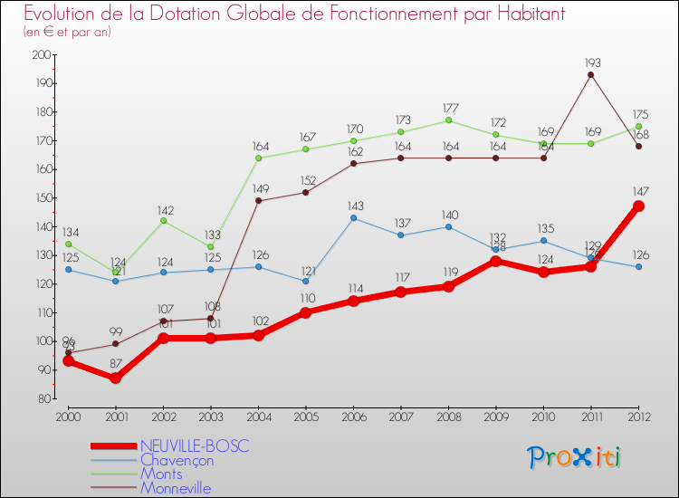 Evolution et montant de la dotation globale de fonctionnement par Habitant pour NEUVILLE-BOSC et les communes proches Comparaison des dotations globales de fonctionnement par habitant pour NEUVILLE-BOSC et les communes voisines