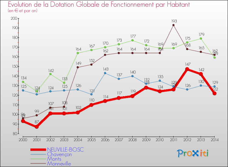 Evolution et montant de la dotation globale de fonctionnement par Habitant pour NEUVILLE-BOSC et les communes proches de 2000 à 2014. Comparaison des dotations globales de fonctionnement par habitant pour NEUVILLE-BOSC et les communes voisines de 2000 à 2014.