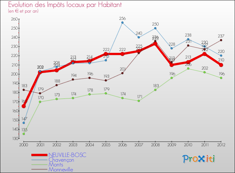 Evolution et montant des impôts locaux par Habitant pour NEUVILLE-BOSC et les communes proches Comparaison des impôts locaux par habitant pour NEUVILLE-BOSC et les communes voisines