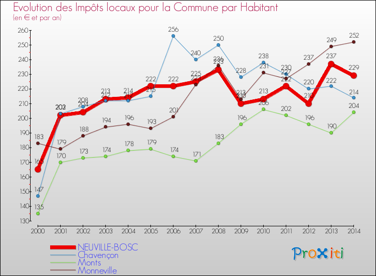 Evolution et montant des impôts locaux par Habitant pour NEUVILLE-BOSC et les communes proches de 2000 à 2014 Comparaison des impôts locaux par habitant pour NEUVILLE-BOSC et les communes voisines de 2000 à 2014