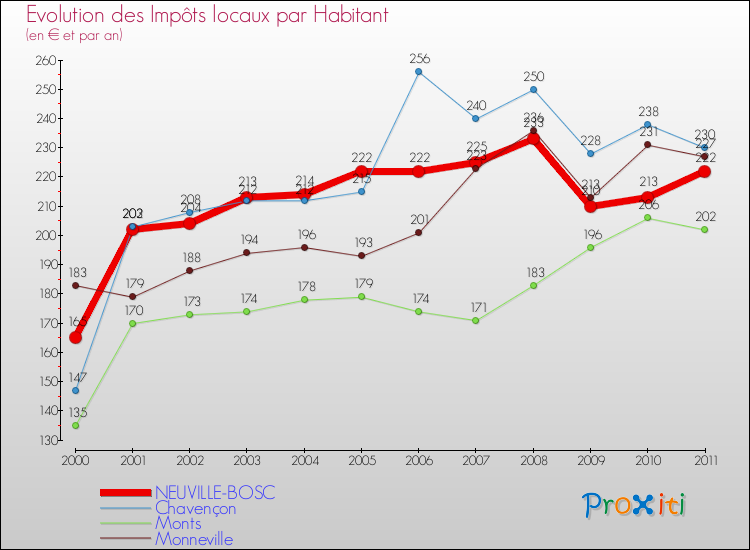 Evolution et montant des impôts locaux par Habitant pour NEUVILLE-BOSC et les communes proches Comparaison des impôts locaux par habitant pour NEUVILLE-BOSC et les communes voisines