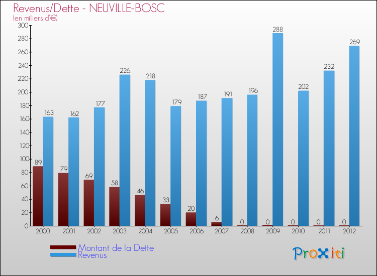 Evolution comparée de la dette et des revenus pour la commune de NEUVILLE-BOSC de 2000 à 2012 Comparaison de la dette et des revenus pour NEUVILLE-BOSC de 2000 à 2012