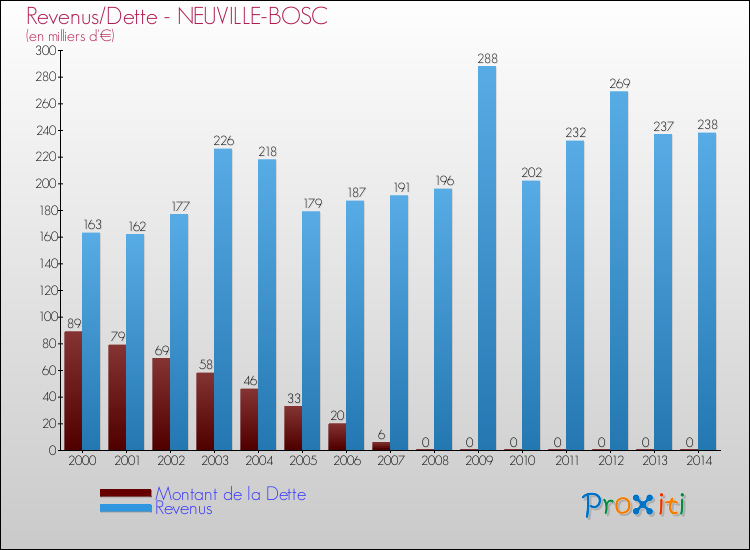 Evolution comparée de la dette et des revenus pour la commune de NEUVILLE-BOSC de 2000 à 2014 Comparaison de la dette et des revenus pour NEUVILLE-BOSC de 2000 à 2014