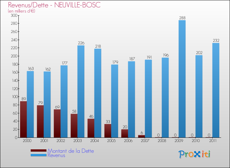 Evolution comparée de la dette et des revenus pour la commune de NEUVILLE-BOSC de 2000 à 2011 Comparaison de la dette et des revenus pour NEUVILLE-BOSC de 2000 à 2011