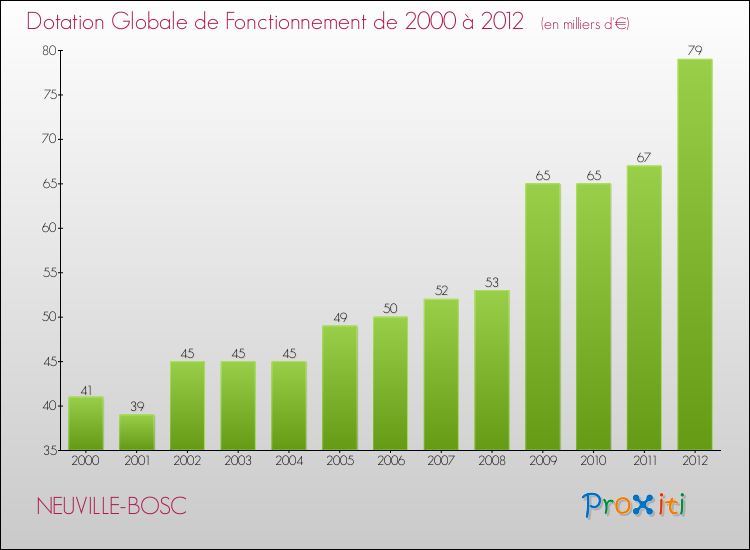 Evolution du montant de la Dotation Globale de Fonctionnement pour la commune de NEUVILLE-BOSC de 2000 à 2012 Evolution du montant de la Dotation Globale de Fonctionnement pour NEUVILLE-BOSC de 2000 à 2012