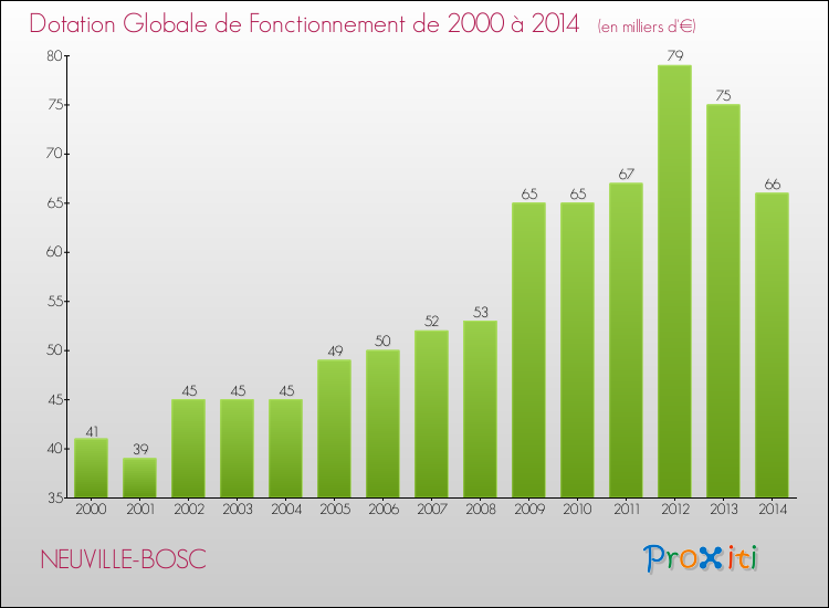 Evolution du montant de la Dotation Globale de Fonctionnement pour la commune de NEUVILLE-BOSC de 2000 à 2014 Evolution du montant de la Dotation Globale de Fonctionnement pour NEUVILLE-BOSC de 2000 à 2014