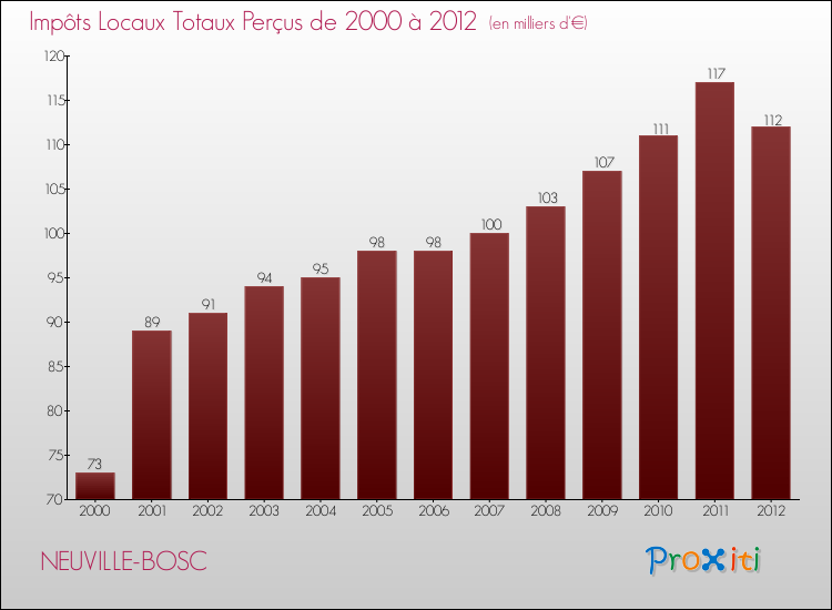 Evolution des Impôts Locaux pour la commune de NEUVILLE-BOSC de 2000 à 2012 Evolution des Impôts Locaux pour NEUVILLE-BOSC de 2000 à 2012