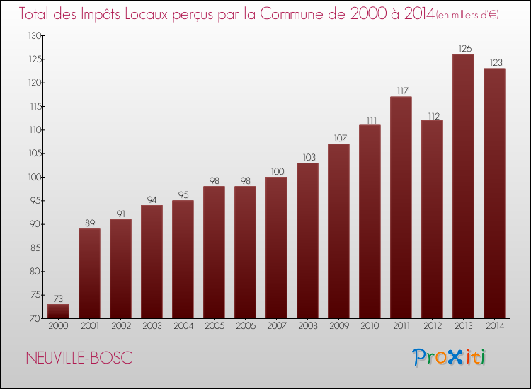Evolution des Impôts Locaux pour la commune de NEUVILLE-BOSC de 2000 à 2014 Evolution des Impôts Locaux pour NEUVILLE-BOSC de 2000 à 2014