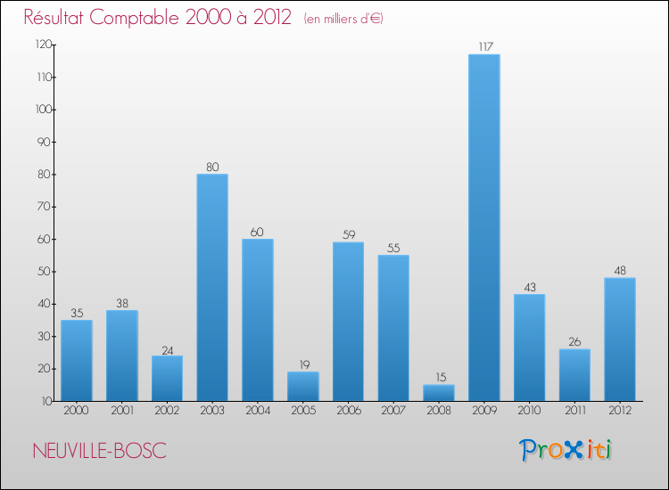 Evolution du résultat comptable pour la commune de NEUVILLE-BOSC de 2000 à 2012 Evolution du résultat comptable pour NEUVILLE-BOSC de 2000 à 2012