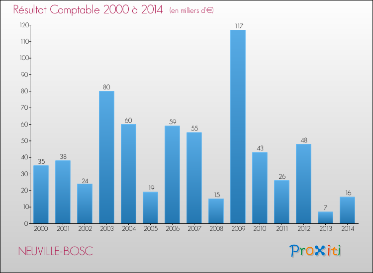 Evolution du résultat comptable pour la commune de NEUVILLE-BOSC de 2000 à 2014 Evolution du résultat comptable pour NEUVILLE-BOSC de 2000 à 2014