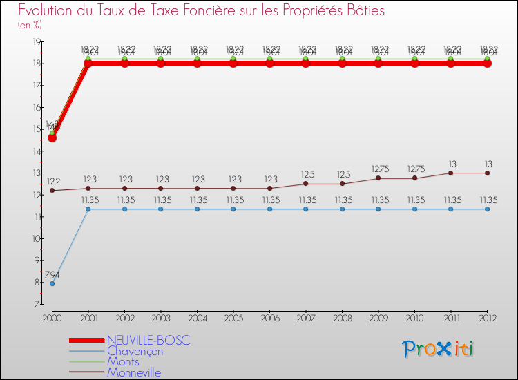 Evolution du taux de la taxe foncière sur le bati pour NEUVILLE-BOSC et les communes proches de 2000 à 2012 Comparaison des taux de taxe foncière sur le bati pour NEUVILLE-BOSC et les communes voisines de 2000 à 2012