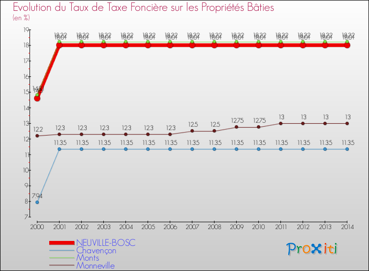 Evolution du taux de la taxe foncière sur le bati pour NEUVILLE-BOSC et les communes proches de 2000 à 2014 Comparaison des taux de taxe foncière sur le bati pour NEUVILLE-BOSC et les communes voisines de 2000 à 2014
