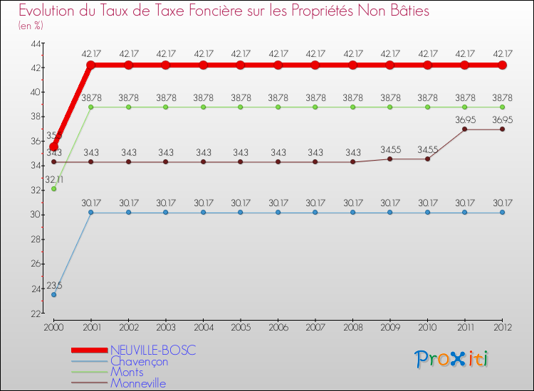 Evolution du taux de la taxe foncière sur les immeubles et terrains non batis pour NEUVILLE-BOSC et les communes proches de 2000 à 2012 Comparaison des taux de la taxe foncière sur les immeubles et terrains non batis pour NEUVILLE-BOSC et les communes voisines de 2000 à 2012