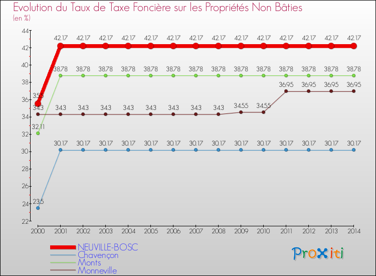 Evolution du taux de la taxe foncière sur les immeubles et terrains non batis pour NEUVILLE-BOSC et les communes proches de 2000 à 2014 Comparaison des taux de la taxe foncière sur les immeubles et terrains non batis pour NEUVILLE-BOSC et les communes voisines de 2000 à 2014