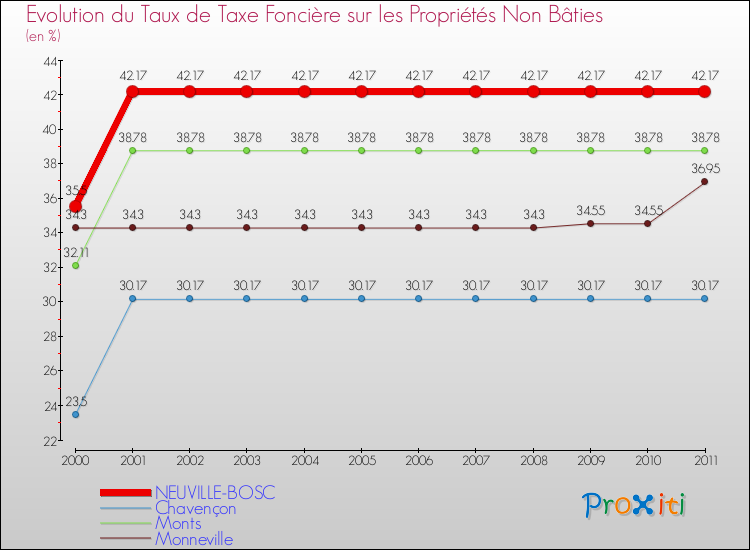 Evolution du taux de la taxe foncière sur les immeubles et terrains non batis pour NEUVILLE-BOSC et les communes proches Comparaison des taux de la taxe foncière sur les immeubles et terrains non batis pour NEUVILLE-BOSC et les communes voisines