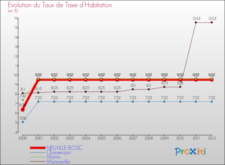 Evolution du taux de la taxe d'habitation pour NEUVILLE-BOSC et les communes proches Comparaison des taux de la taxe d'habitation pour NEUVILLE-BOSC et les communes voisines