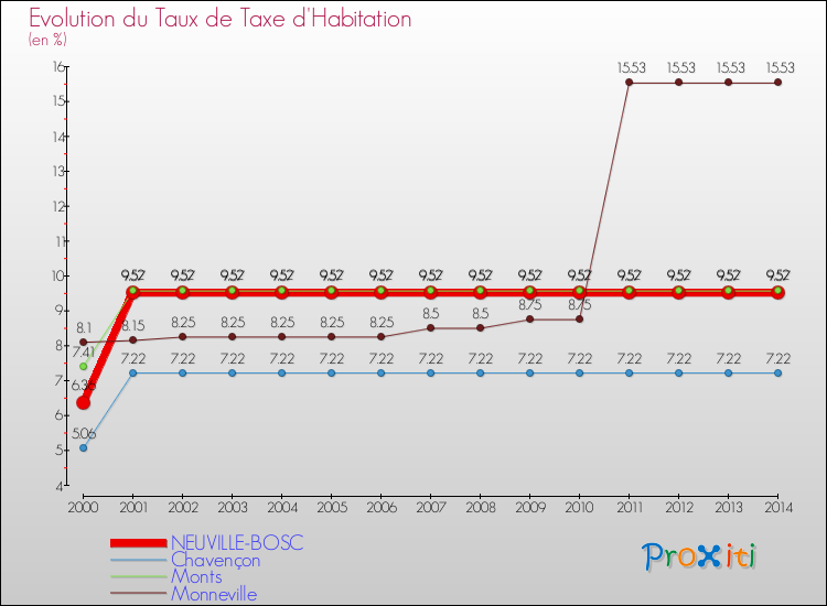Evolution du taux de la taxe d'habitation pour NEUVILLE-BOSC et les communes proches de 2000 à 2014 Comparaison des taux de la taxe d'habitation pour NEUVILLE-BOSC et les communes voisines de 2000 à 2014