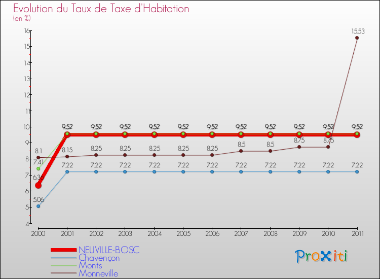 Evolution du taux de la taxe d'habitation pour NEUVILLE-BOSC et les communes proches Comparaison des taux de la taxe d'habitation pour NEUVILLE-BOSC et les communes voisines