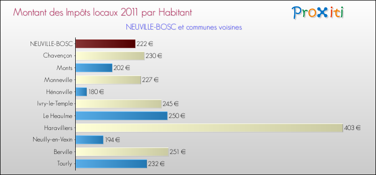 Montant des impôts locaux par Habitant pour NEUVILLE-BOSC et les communes proches Comparaison des impôts locaux par habitant pour NEUVILLE-BOSC et les communes voisines