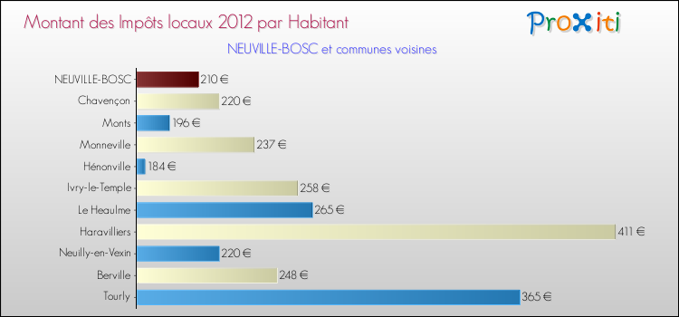 Montant des impôts locaux par Habitant pour NEUVILLE-BOSC et les communes proches Comparaison des impôts locaux par habitant pour NEUVILLE-BOSC et les communes voisines