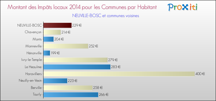 Montant des impôts locaux par Habitant pour NEUVILLE-BOSC et les communes proches en 2014 Comparaison des impôts locaux par habitant pour NEUVILLE-BOSC et les communes voisines en 2014