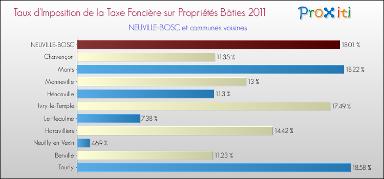 Taux d'imposition de la taxe foncière sur le bati 2011 pour NEUVILLE-BOSC et les communes proches Comparaison des taux d'imposition de la taxe foncière sur le bati 2011 pour NEUVILLE-BOSC et les communes voisines