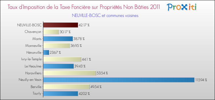 Taux d'imposition de la taxe foncière sur les immeubles et terrains non batis 2011 pour NEUVILLE-BOSC et les communes proches Comparaison des taux d'imposition de la taxe foncière sur les immeubles et terrains non batis 2011 pour NEUVILLE-BOSC et les communes voisines