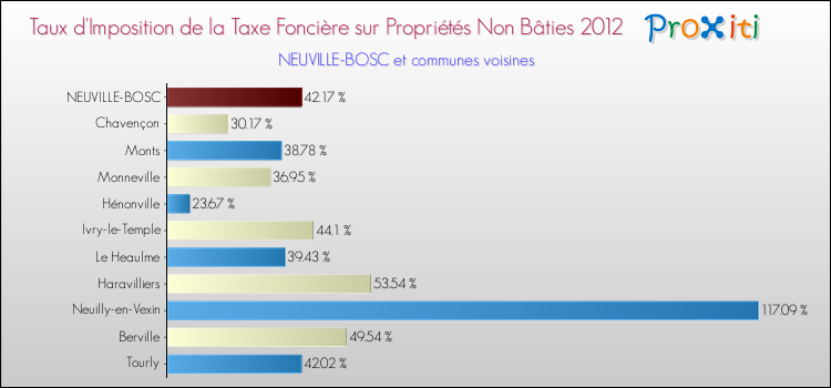 Taux d'imposition de la taxe foncière sur les immeubles et terrains non batis 2012 pour NEUVILLE-BOSC et les communes proches Comparaison des taux d'imposition de la taxe foncière sur les immeubles et terrains non batis 2012 pour NEUVILLE-BOSC et les communes voisines