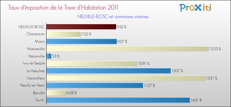 Taux d'imposition de la taxe d'habitation 2011 pour NEUVILLE-BOSC et les communes proches Comparaison des taux d'imposition de la taxe d'habitation 2011 pour NEUVILLE-BOSC et les communes voisines