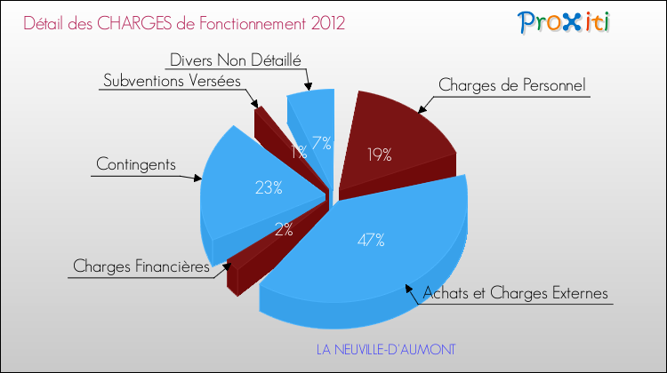 Décomposition des Charges de Fonctionnement 2012 de la commune de LA NEUVILLE-D'AUMONT Charges de Fonctionnement 2012 pour la commune de LA NEUVILLE-D'AUMONT