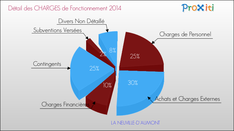 Décomposition des Charges de Fonctionnement 2014 de la commune de LA NEUVILLE-D'AUMONT Charges de Fonctionnement 2014 pour la commune de LA NEUVILLE-D'AUMONT