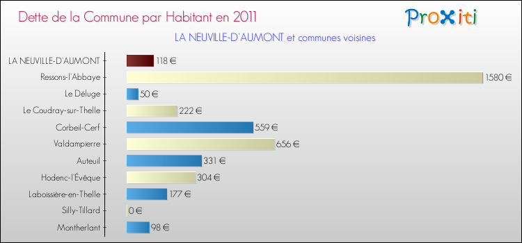 Dette par habitant de la commune en 2011 pour LA NEUVILLE-D'AUMONT et les communes proches Comparaison de la dette par habitant de la commune en 2011 pour LA NEUVILLE-D'AUMONT et les communes voisines