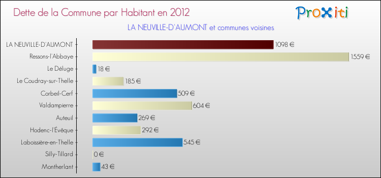 Dette par habitant de la commune en 2012 pour LA NEUVILLE-D'AUMONT et les communes proches Comparaison de la dette par habitant de la commune en 2012 pour LA NEUVILLE-D'AUMONT et les communes voisines