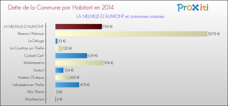 Dette par habitant de la commune en 2014 pour LA NEUVILLE-D'AUMONT et les communes proches Comparaison de la dette par habitant de la commune en 2014 pour LA NEUVILLE-D'AUMONT et les communes voisines
