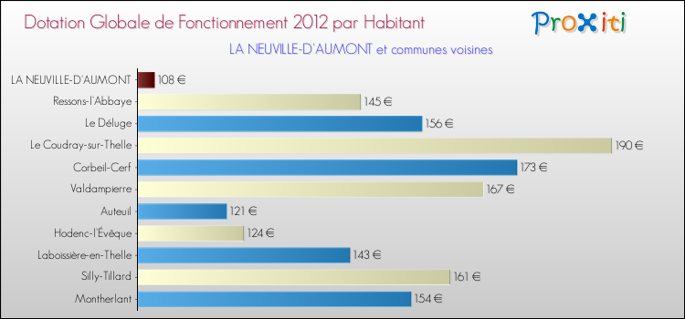 Montant des dotations globales de fonctionnement DGF par Habitant pour LA NEUVILLE-D'AUMONT et les communes proches Comparaison des des dotations globales de fonctionnement DGF par habitant pour LA NEUVILLE-D'AUMONT et les communes voisines