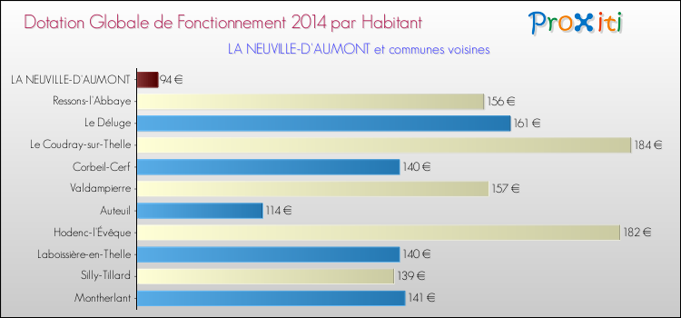 Montant des dotations globales de fonctionnement DGF par Habitant pour LA NEUVILLE-D'AUMONT et les communes proches en 2014. Comparaison des des dotations globales de fonctionnement DGF par habitant pour LA NEUVILLE-D'AUMONT et les communes voisines en 2014.