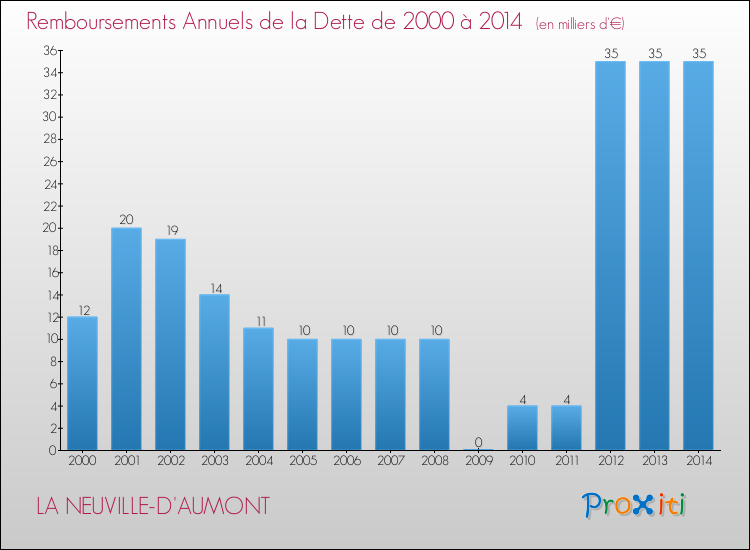 Evolution de l'annuité de la dette pour la commune de LA NEUVILLE-D'AUMONT de 2000 à 2014 Annuités de la dette pour LA NEUVILLE-D'AUMONT de 2000 à 2014