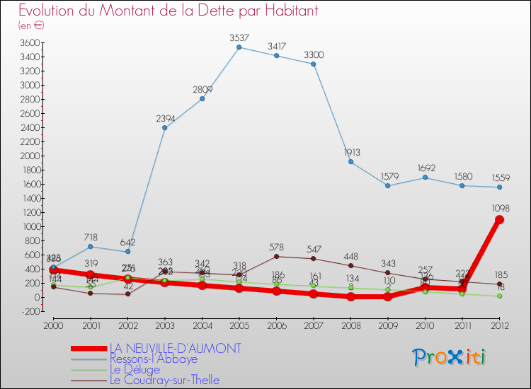 Evolution de la dette par habitant pour la commune de LA NEUVILLE-D'AUMONT et les communes proches de 2000 à 2012 Comparaison de la dette par habitant pour LA NEUVILLE-D'AUMONT et les communes voisines de 2000 à 2012