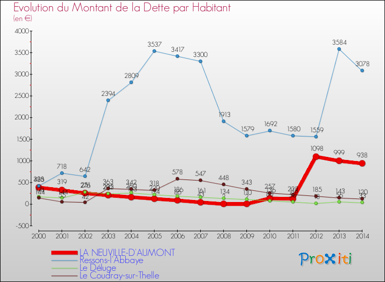 Evolution de la dette par habitant pour la commune de LA NEUVILLE-D'AUMONT et les communes proches de 2000 à 2014 Comparaison de la dette par habitant pour LA NEUVILLE-D'AUMONT et les communes voisines de 2000 à 2014