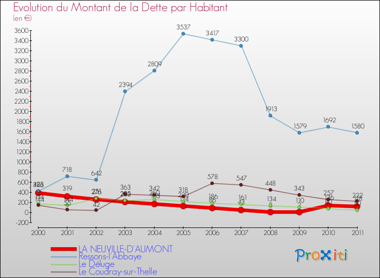 Evolution de la dette par habitant pour la commune de LA NEUVILLE-D'AUMONT et les communes proches Comparaison de la dette par habitant pour LA NEUVILLE-D'AUMONT et les communes voisines