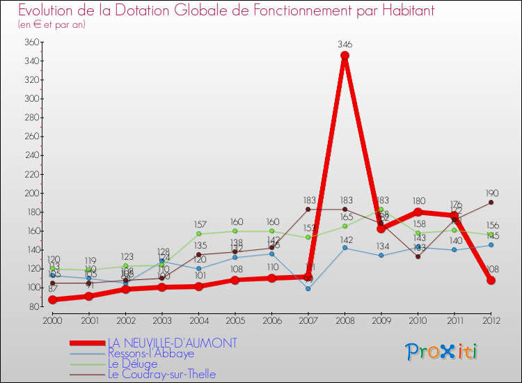 Evolution et montant de la dotation globale de fonctionnement par Habitant pour LA NEUVILLE-D'AUMONT et les communes proches Comparaison des dotations globales de fonctionnement par habitant pour LA NEUVILLE-D'AUMONT et les communes voisines