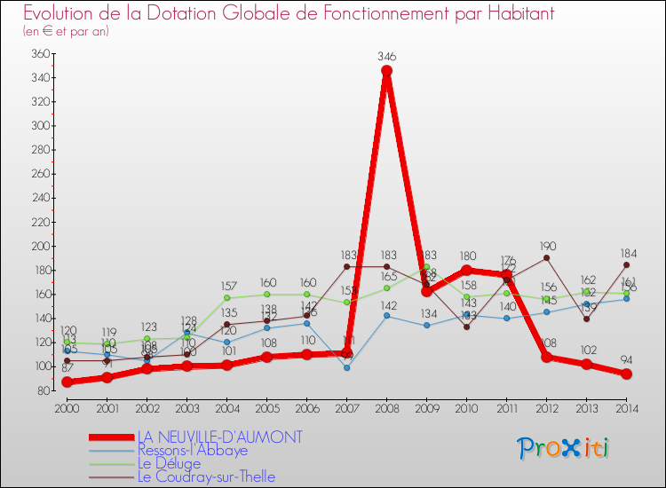 Evolution et montant de la dotation globale de fonctionnement par Habitant pour LA NEUVILLE-D'AUMONT et les communes proches de 2000 à 2014. Comparaison des dotations globales de fonctionnement par habitant pour LA NEUVILLE-D'AUMONT et les communes voisines de 2000 à 2014.