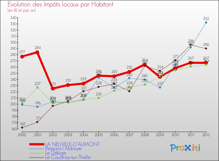 Evolution et montant des impôts locaux par Habitant pour LA NEUVILLE-D'AUMONT et les communes proches Comparaison des impôts locaux par habitant pour LA NEUVILLE-D'AUMONT et les communes voisines