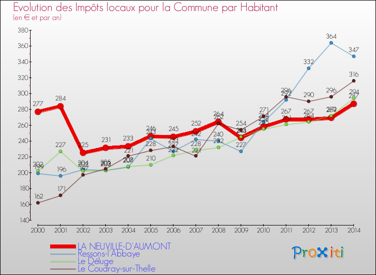 Evolution et montant des impôts locaux par Habitant pour LA NEUVILLE-D'AUMONT et les communes proches de 2000 à 2014 Comparaison des impôts locaux par habitant pour LA NEUVILLE-D'AUMONT et les communes voisines de 2000 à 2014