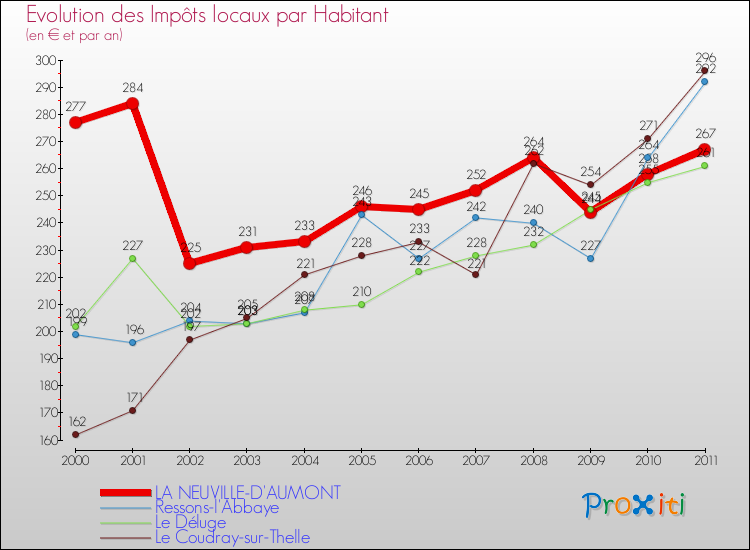 Evolution et montant des impôts locaux par Habitant pour LA NEUVILLE-D'AUMONT et les communes proches Comparaison des impôts locaux par habitant pour LA NEUVILLE-D'AUMONT et les communes voisines