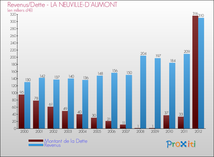 Evolution comparée de la dette et des revenus pour la commune de LA NEUVILLE-D'AUMONT de 2000 à 2012 Comparaison de la dette et des revenus pour LA NEUVILLE-D'AUMONT de 2000 à 2012