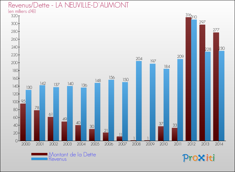 Evolution comparée de la dette et des revenus pour la commune de LA NEUVILLE-D'AUMONT de 2000 à 2014 Comparaison de la dette et des revenus pour LA NEUVILLE-D'AUMONT de 2000 à 2014